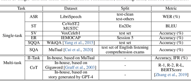 Figure 3 for WavLLM: Towards Robust and Adaptive Speech Large Language Model