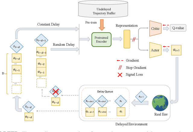 Figure 1 for DEER: A Delay-Resilient Framework for Reinforcement Learning with Variable Delays