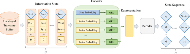 Figure 2 for DEER: A Delay-Resilient Framework for Reinforcement Learning with Variable Delays