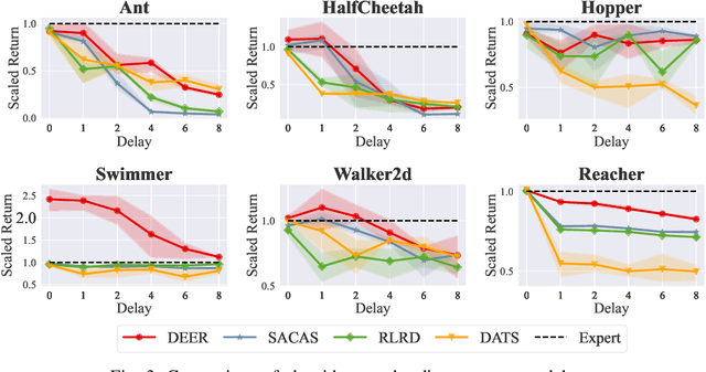 Figure 3 for DEER: A Delay-Resilient Framework for Reinforcement Learning with Variable Delays