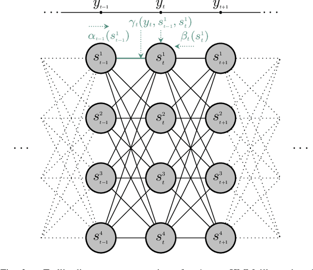 Figure 4 for Data-Driven Symbol Detection for Intersymbol Interference Channels with Bursty Impulsive Noise