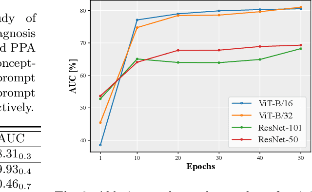 Figure 3 for XCoOp: Explainable Prompt Learning for Computer-Aided Diagnosis via Concept-guided Context Optimization