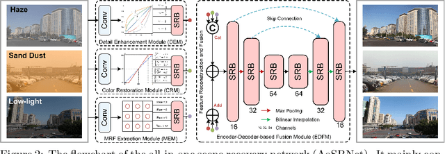 Figure 3 for AoSRNet: All-in-One Scene Recovery Networks via Multi-knowledge Integration