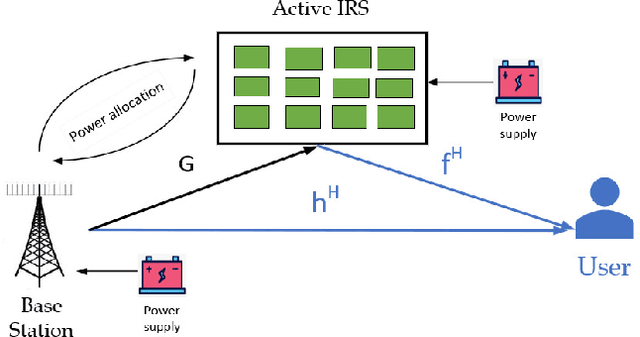 Figure 1 for Two Power Allocation and Beamforming Strategies for Active IRS-aided Wireless Network via Machine Learning