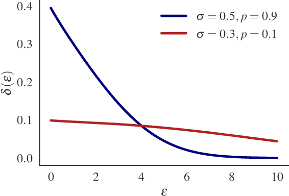 Figure 1 for Beyond the Calibration Point: Mechanism Comparison in Differential Privacy