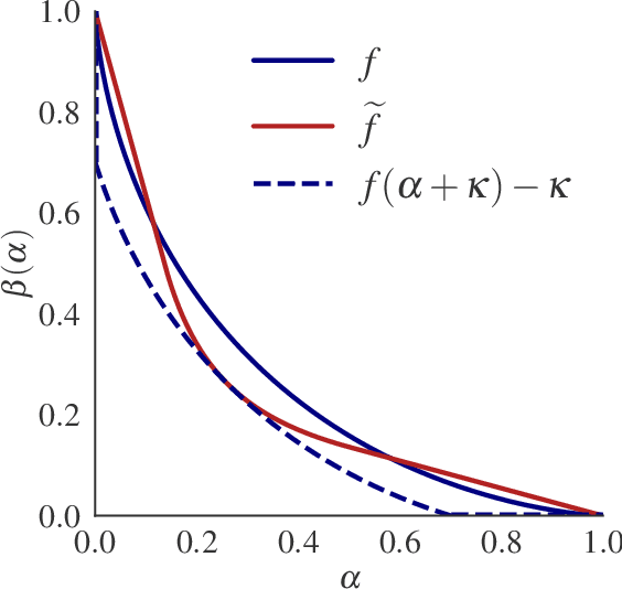 Figure 2 for Beyond the Calibration Point: Mechanism Comparison in Differential Privacy