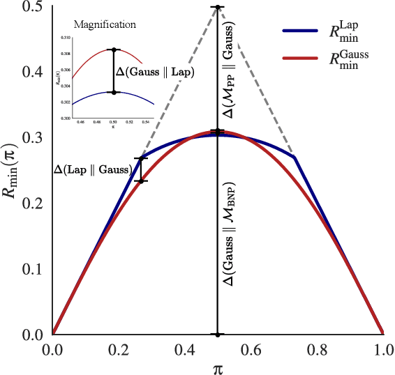 Figure 3 for Beyond the Calibration Point: Mechanism Comparison in Differential Privacy
