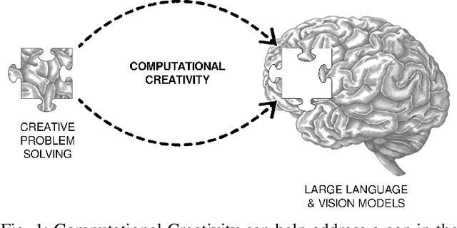Figure 1 for Creative Problem Solving in Large Language and Vision Models -- What Would it Take?