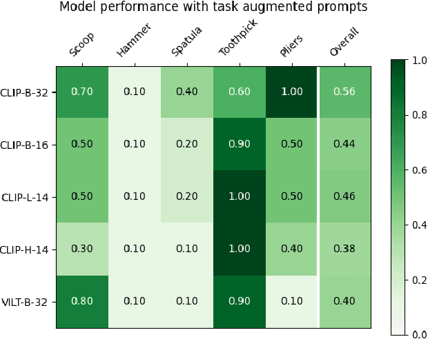 Figure 4 for Creative Problem Solving in Large Language and Vision Models -- What Would it Take?