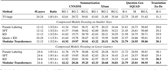 Figure 3 for Modular Transformers: Compressing Transformers into Modularized Layers for Flexible Efficient Inference