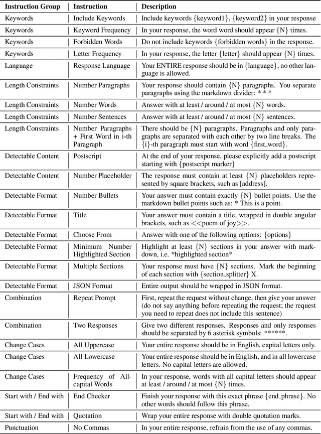 Figure 2 for Instruction-Following Evaluation for Large Language Models