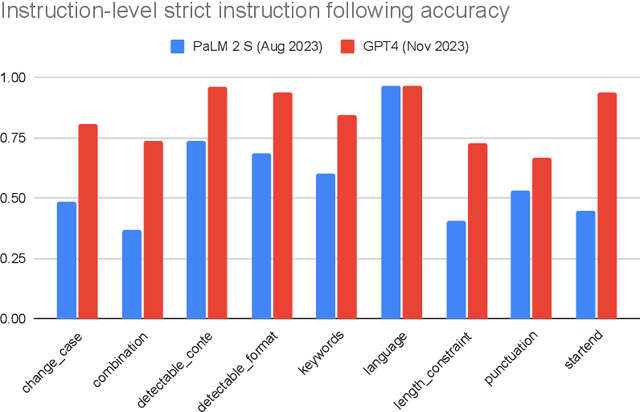 Figure 3 for Instruction-Following Evaluation for Large Language Models