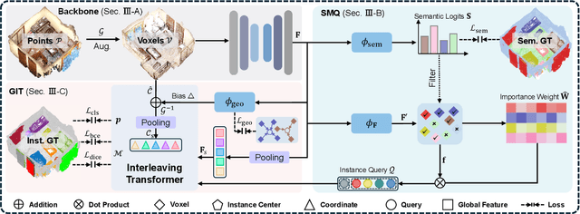 Figure 2 for SGIFormer: Semantic-guided and Geometric-enhanced Interleaving Transformer for 3D Instance Segmentation