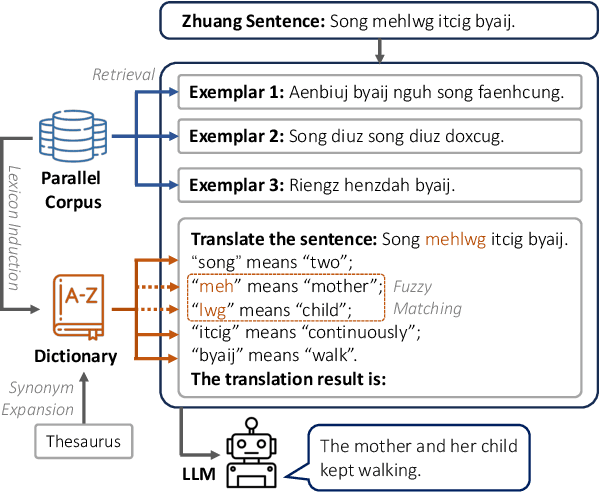 Figure 1 for Teaching Large Language Models an Unseen Language on the Fly