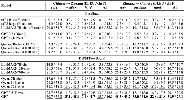 Figure 2 for Teaching Large Language Models an Unseen Language on the Fly