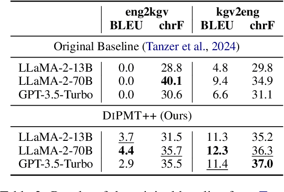 Figure 3 for Teaching Large Language Models an Unseen Language on the Fly