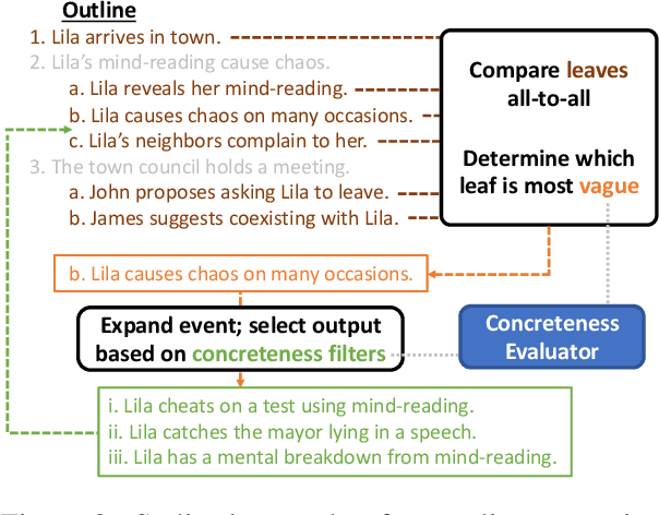 Figure 3 for Improving Pacing in Long-Form Story Planning