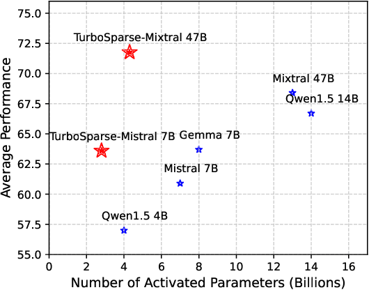 Figure 1 for Turbo Sparse: Achieving LLM SOTA Performance with Minimal Activated Parameters