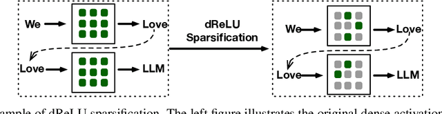 Figure 3 for Turbo Sparse: Achieving LLM SOTA Performance with Minimal Activated Parameters