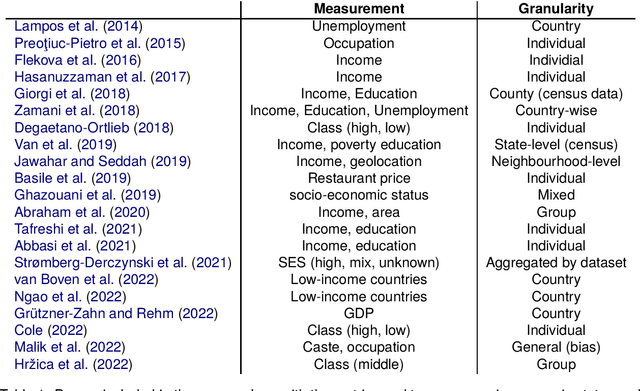 Figure 1 for Impoverished Language Technology: The Lack of (Social) Class in NLP