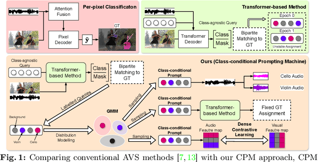 Figure 1 for CPM: Class-conditional Prompting Machine for Audio-visual Segmentation