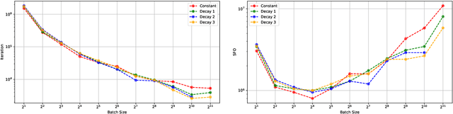 Figure 2 for Iteration and Stochastic First-order Oracle Complexities of Stochastic Gradient Descent using Constant and Decaying Learning Rates