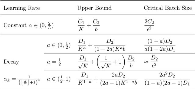 Figure 1 for Iteration and Stochastic First-order Oracle Complexities of Stochastic Gradient Descent using Constant and Decaying Learning Rates