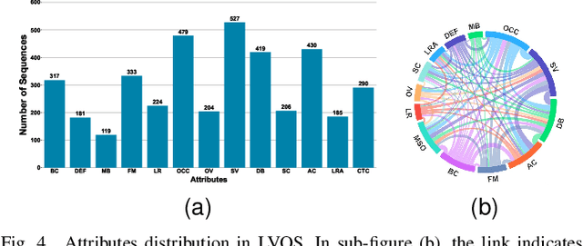 Figure 4 for LVOS: A Benchmark for Large-scale Long-term Video Object Segmentation