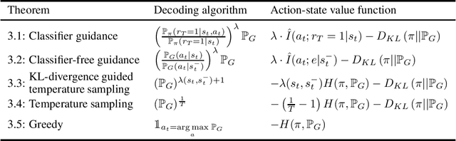 Figure 2 for Characterizing Tradeoffs in Language Model Decoding with Informational Interpretations