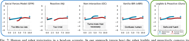 Figure 2 for Legible and Proactive Robot Planning for Prosocial Human-Robot Interactions