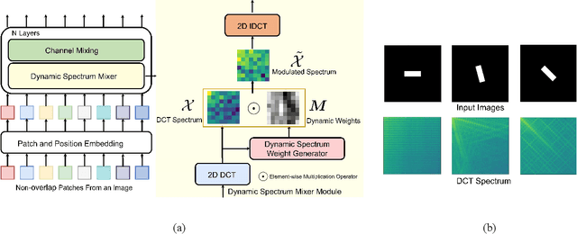 Figure 1 for Dynamic Spectrum Mixer for Visual Recognition