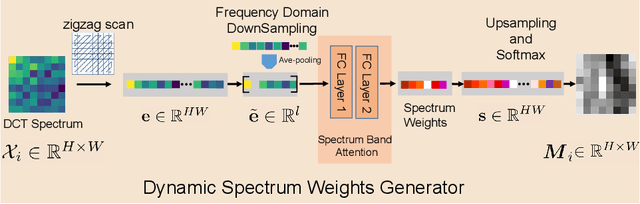 Figure 3 for Dynamic Spectrum Mixer for Visual Recognition