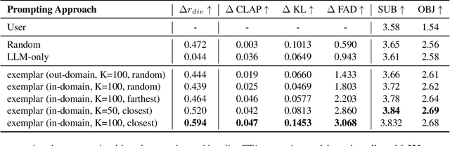 Figure 2 for In-Context Prompt Editing For Conditional Audio Generation