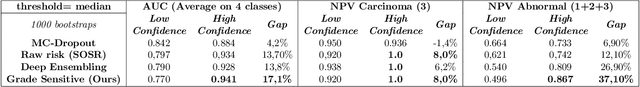 Figure 2 for Simple and Efficient Confidence Score for Grading Whole Slide Images