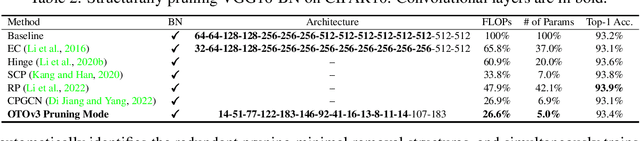 Figure 3 for OTOv3: Automatic Architecture-Agnostic Neural Network Training and Compression from Structured Pruning to Erasing Operators