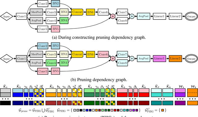 Figure 4 for OTOv3: Automatic Architecture-Agnostic Neural Network Training and Compression from Structured Pruning to Erasing Operators