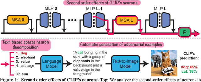 Figure 1 for Interpreting the Second-Order Effects of Neurons in CLIP