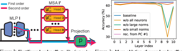 Figure 4 for Interpreting the Second-Order Effects of Neurons in CLIP