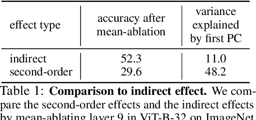 Figure 2 for Interpreting the Second-Order Effects of Neurons in CLIP