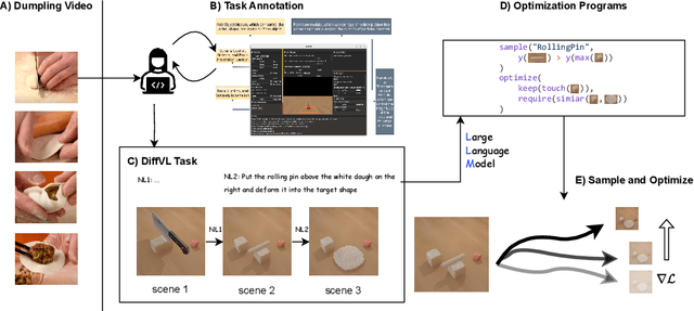 Figure 1 for DiffVL: Scaling Up Soft Body Manipulation using Vision-Language Driven Differentiable Physics