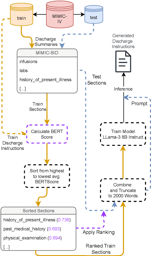 Figure 1 for WisPerMed at "Discharge Me!": Advancing Text Generation in Healthcare with Large Language Models, Dynamic Expert Selection, and Priming Techniques on MIMIC-IV