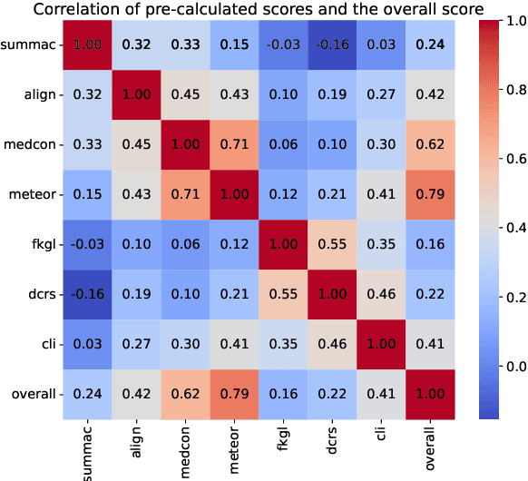 Figure 3 for WisPerMed at "Discharge Me!": Advancing Text Generation in Healthcare with Large Language Models, Dynamic Expert Selection, and Priming Techniques on MIMIC-IV