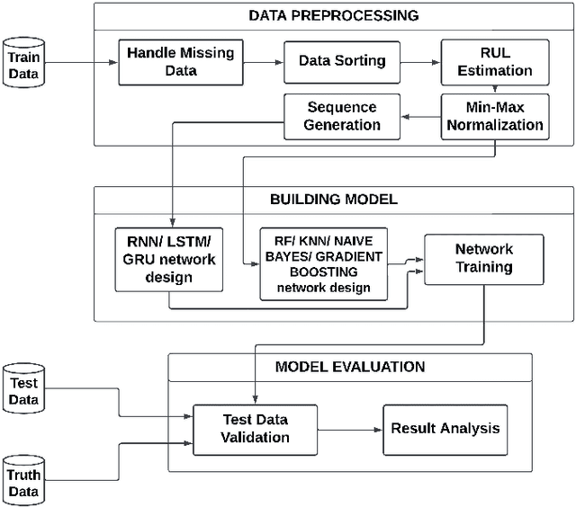 Figure 2 for An Interpretable Systematic Review of Machine Learning Models for Predictive Maintenance of Aircraft Engine