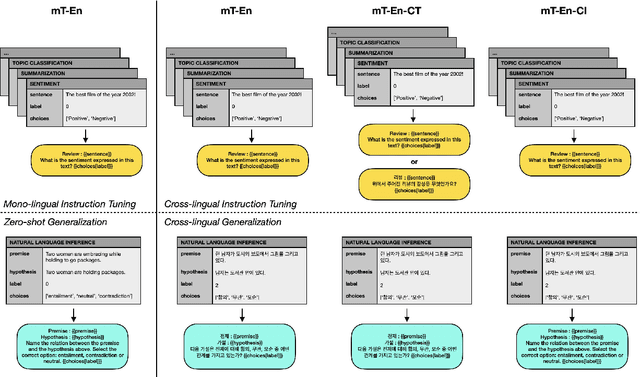 Figure 3 for Deep Exploration of Cross-Lingual Zero-Shot Generalization in Instruction Tuning