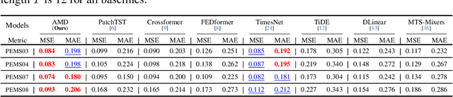 Figure 4 for Adaptive Multi-Scale Decomposition Framework for Time Series Forecasting