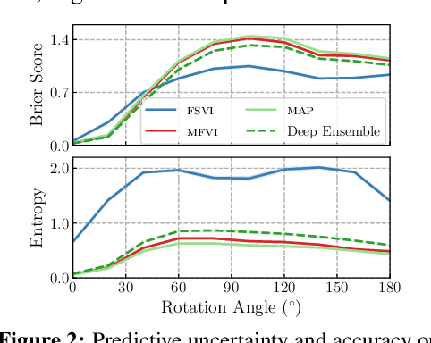 Figure 4 for Tractable Function-Space Variational Inference in Bayesian Neural Networks