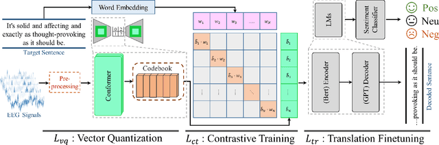 Figure 1 for BELT:Bootstrapping Electroencephalography-to-Language Decoding and Zero-Shot Sentiment Classification by Natural Language Supervision