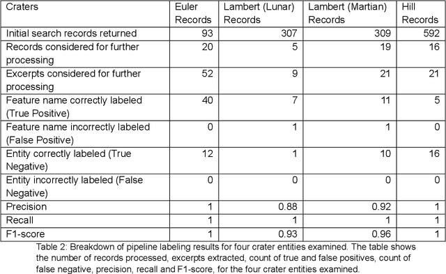 Figure 4 for Identifying Planetary Names in Astronomy Papers: A Multi-Step Approach