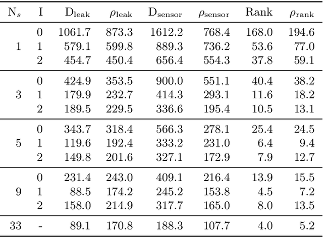 Figure 1 for `Just One More Sensor is Enough' -- Iterative Water Leak Localization with Physical Simulation and a Small Number of Pressure Sensors