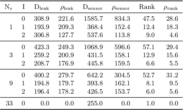 Figure 3 for `Just One More Sensor is Enough' -- Iterative Water Leak Localization with Physical Simulation and a Small Number of Pressure Sensors